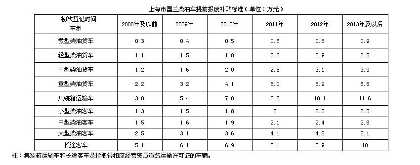 上海国三柴油车报废补贴